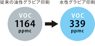 従来の油性グラビア印刷（VOC1164ppmc）→水性グラビア印刷（VOC339ppmc）